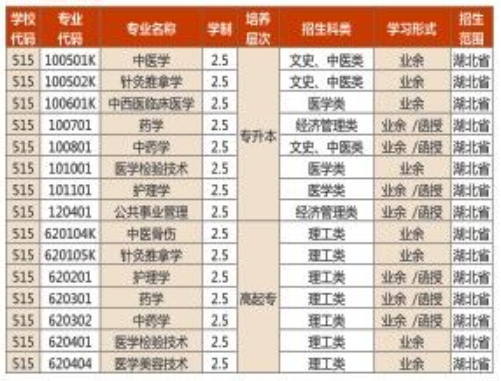 2019年湖北中醫(yī)藥大學成教本科招生簡章